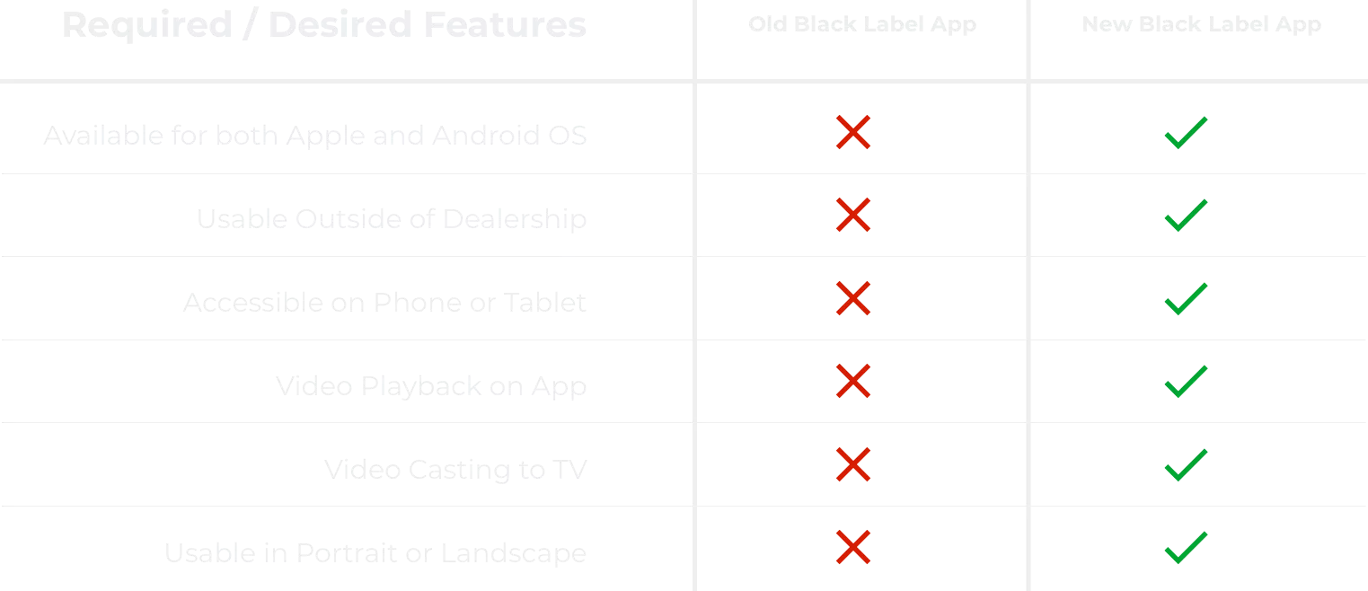 Checklist of app requirements, including what was not included on the old black label app and what we needed to add on the new app